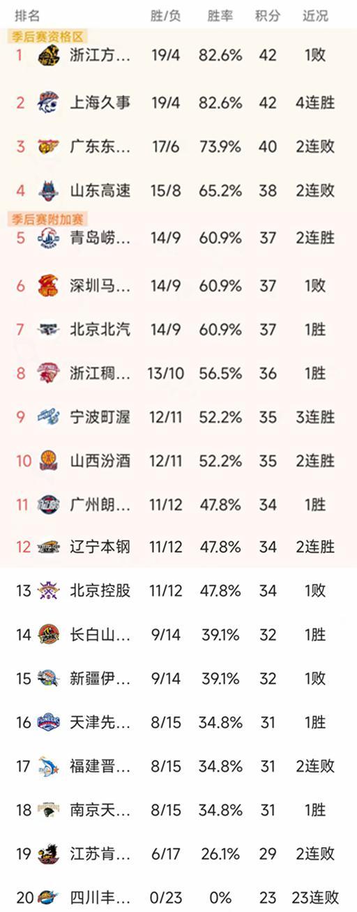 kaiyun体育-CBA最新积分榜：郭艾伦伤退，徐昕17+10，广州93-85爆冷山东排11
